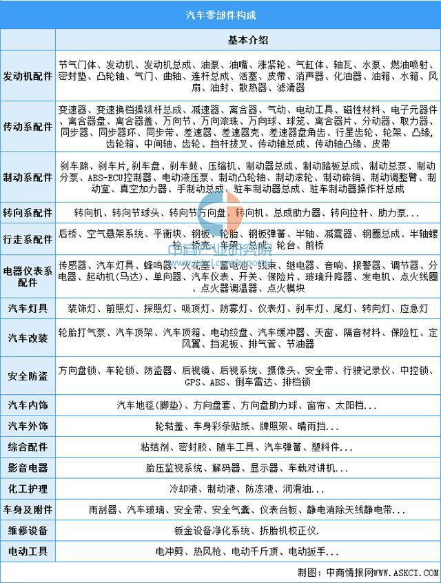 米乐M6官方入口汽车配件汽车配件是什么2022年中国汽车零部件市场现状及发展前景