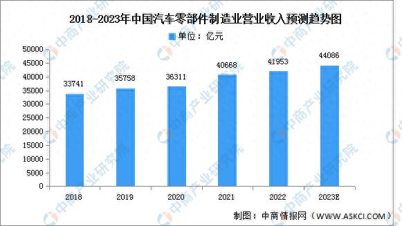 米乐m6官网登录入口汽车配件汽车配件行业2023年中国汽车零部件市场现状及行业发