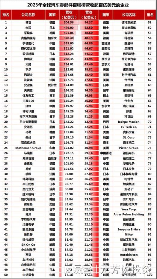 米乐m6平台官方版汽车配件汽车零配件制造公司2023年全球汽车零部件百强榜出炉！