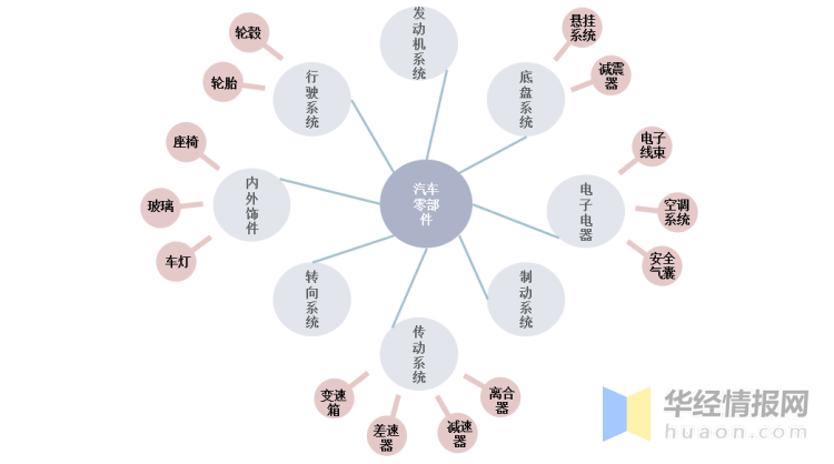 米乐m6官网登录入口汽车配件网官网汽车配件汽车零部件八大分类中国汽车零部件产业链
